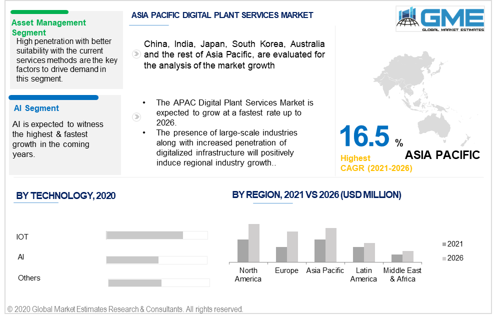 asia pacific digital plant services market