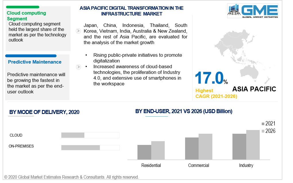 asia pacific digital transformation in the infrastructure market