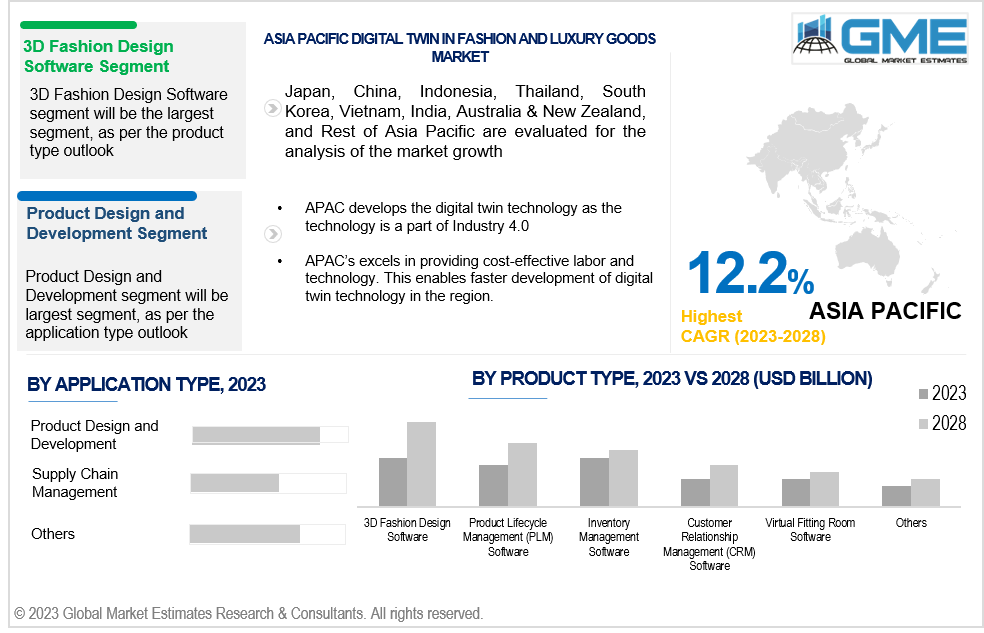 asia pacific digital twin in fashion and luxury goods market