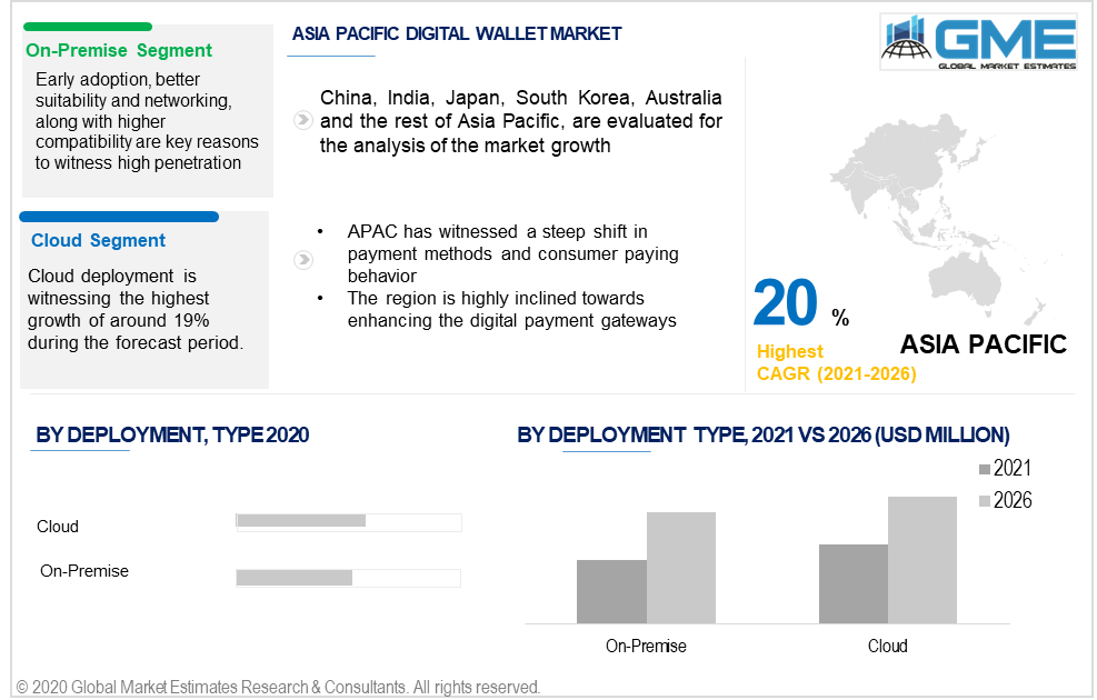 asia pacific digital wallet market