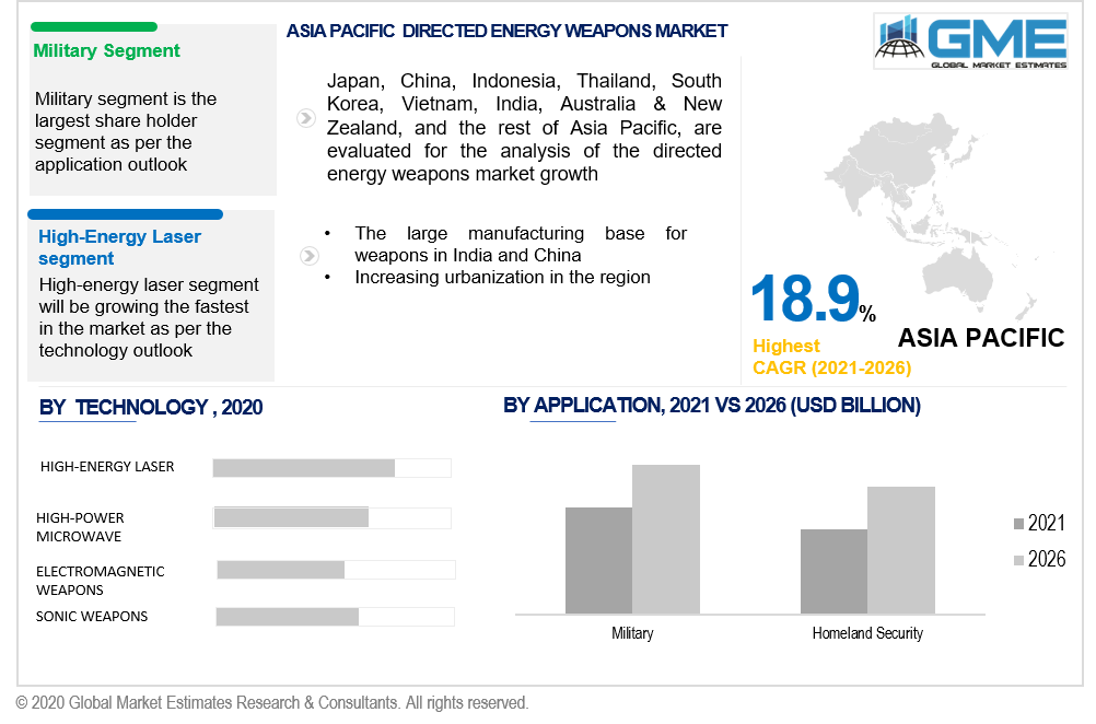 asia pacific directed energy weapons market