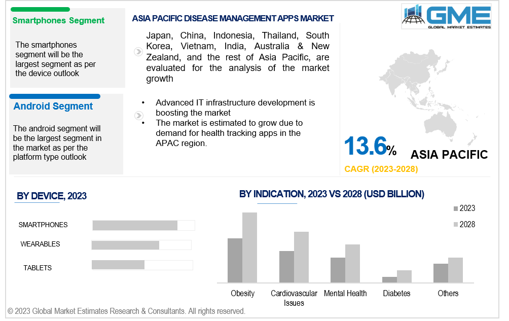 asia pacific disease management apps market 