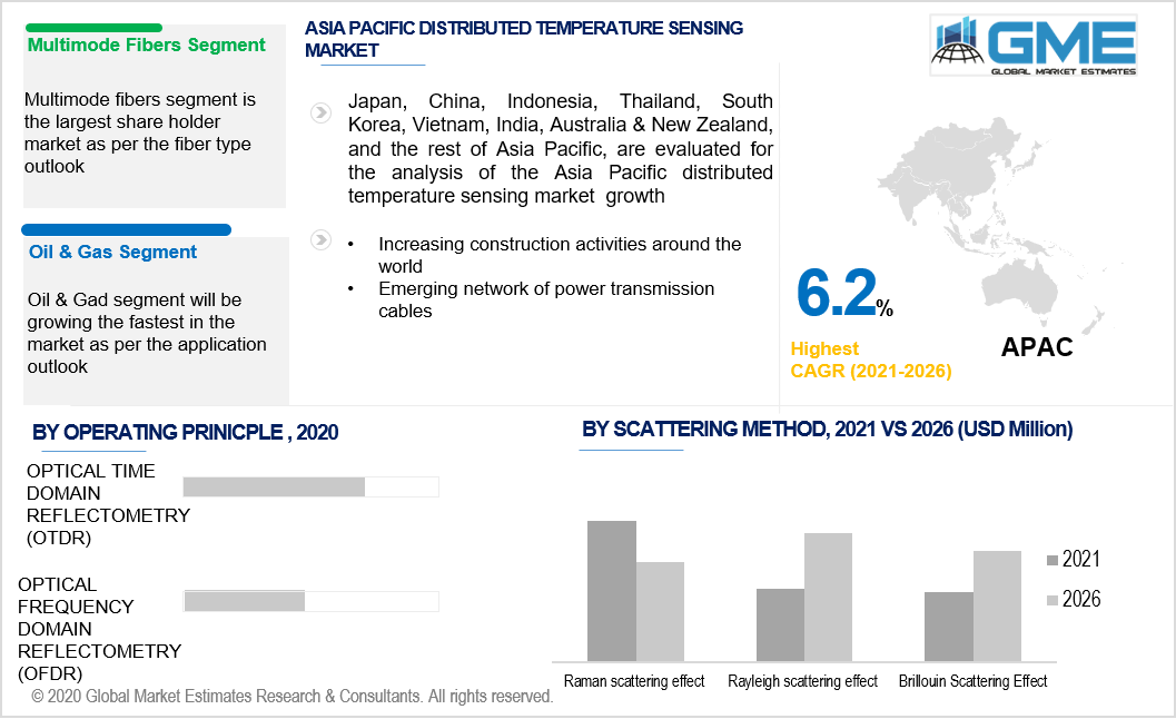 asia pacific distributed temperature sensing market