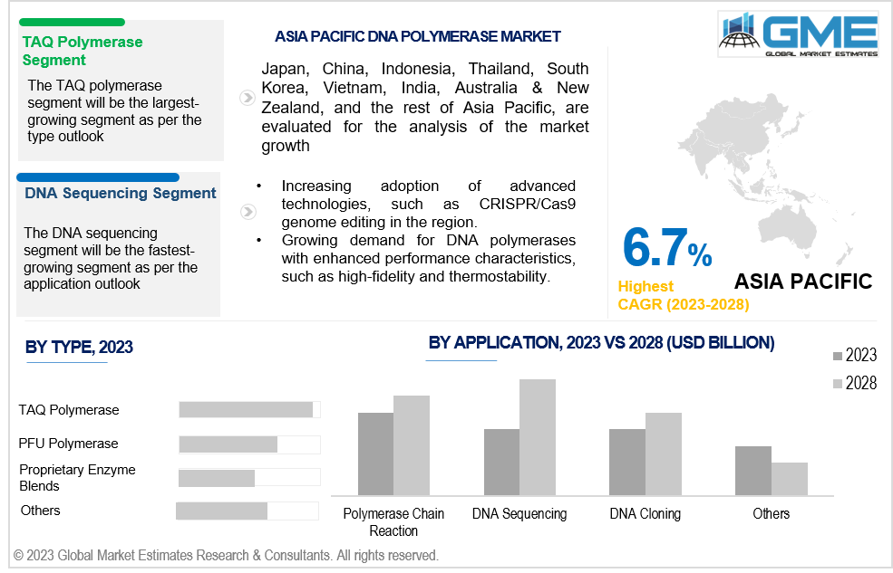 asia pacific dna polymerase market