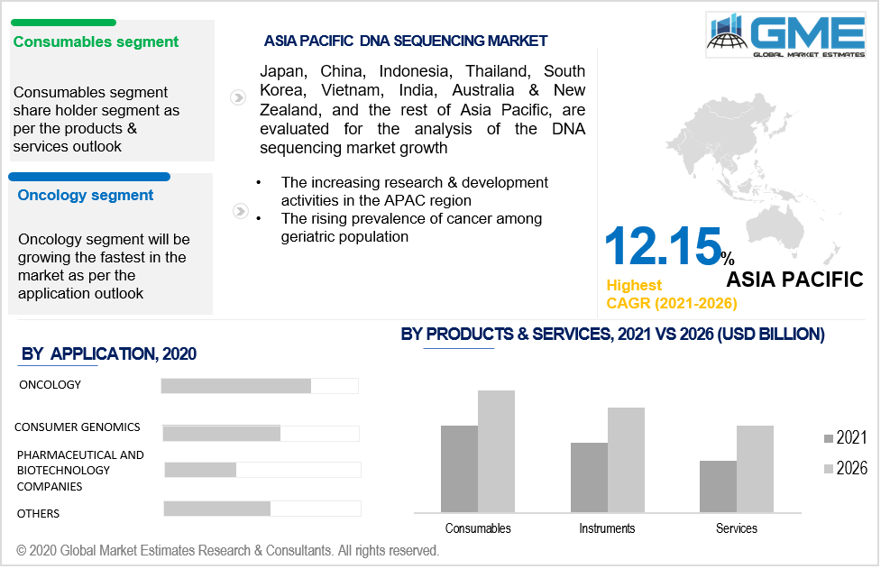 asia pacific dna sequencing market