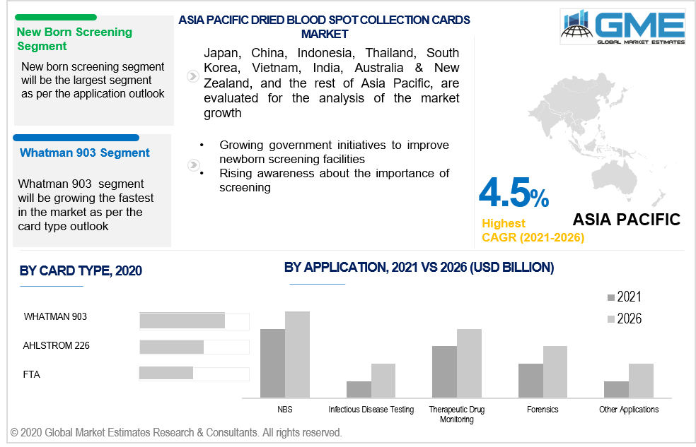 asia pacific dried blood spot collection cards market 