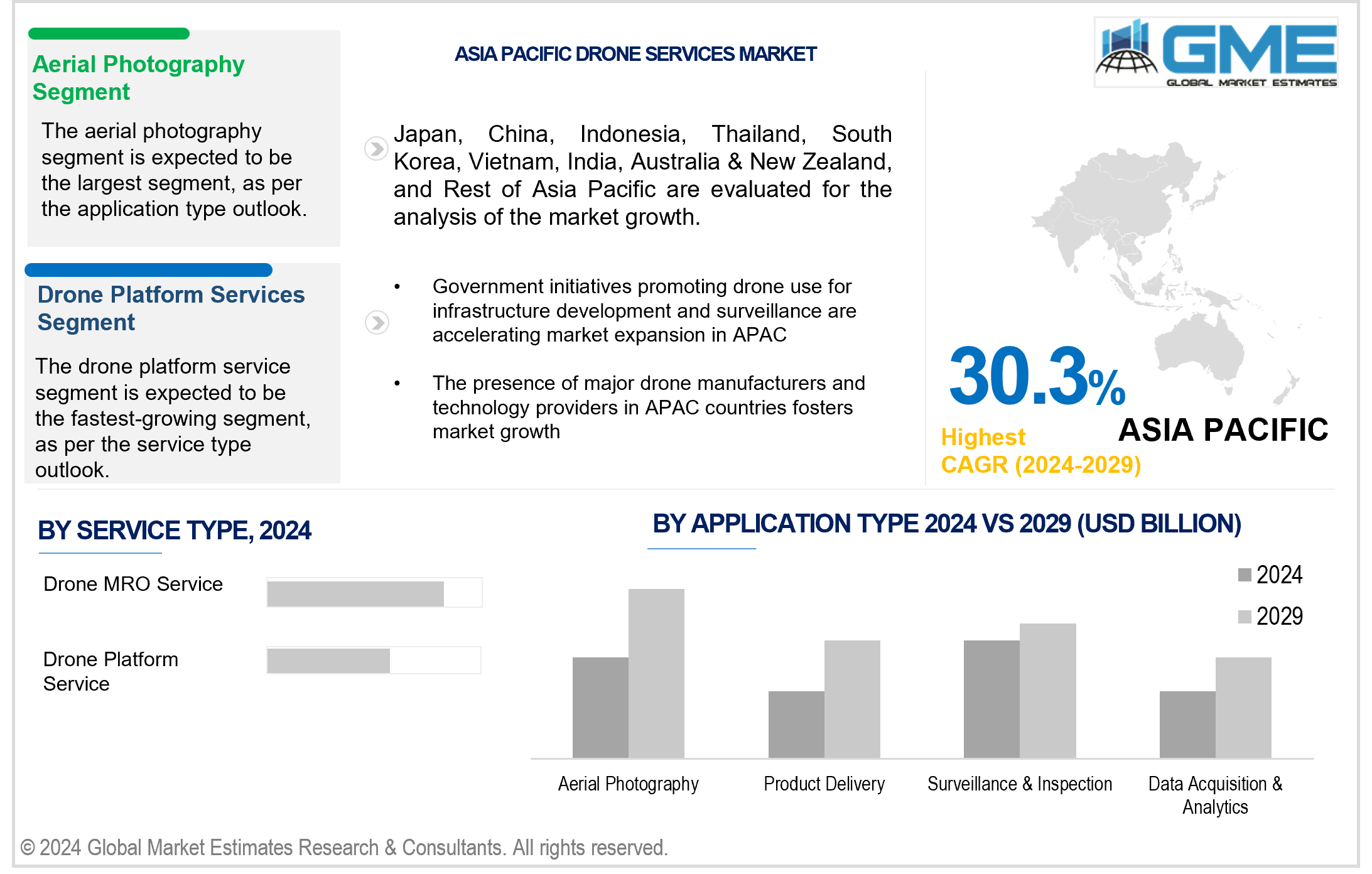 asia pacific drone services market