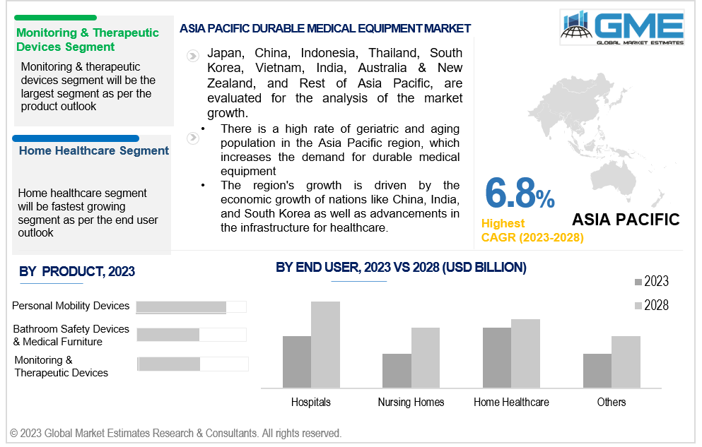 asia pacific durable medical equipment market