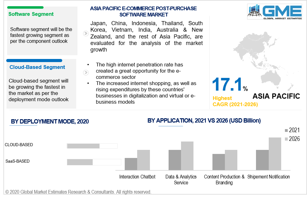 asia pacific e-commerce post-purchase software market 