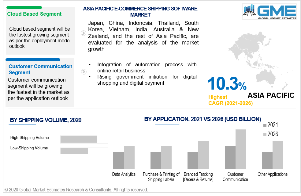 asia pacific e commerce shipping software market