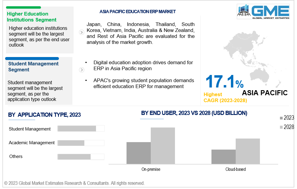asia pacific education erp market