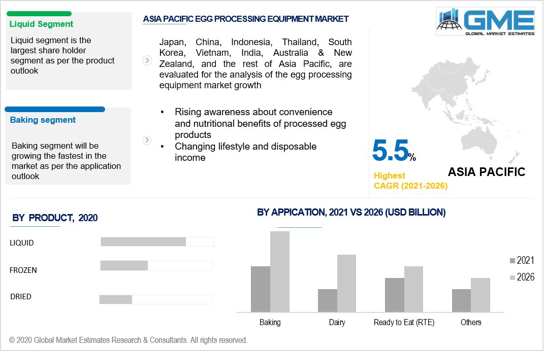 asia pacific egg processing equipment market