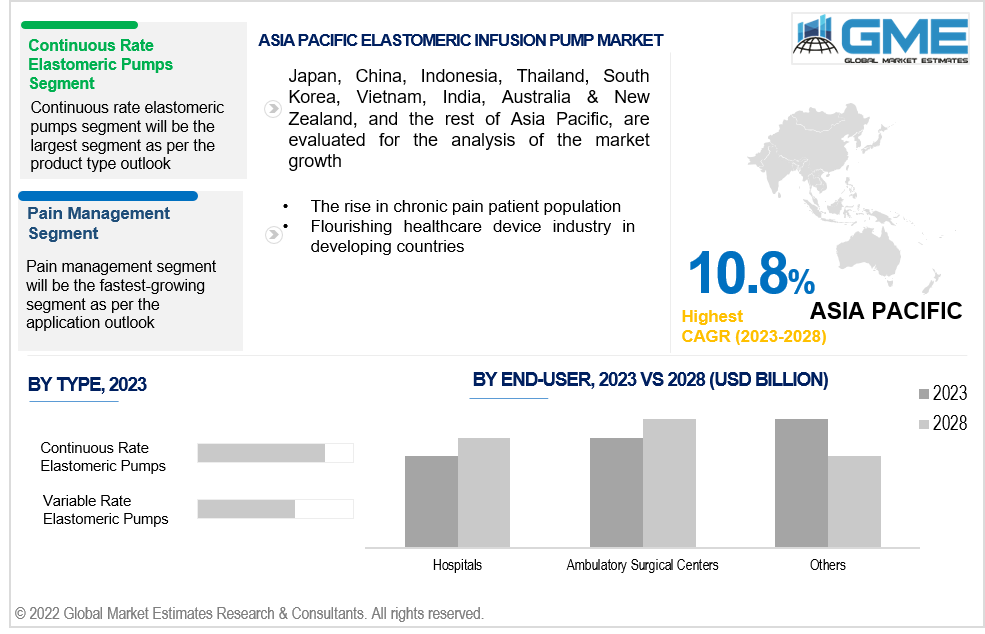 asia pacific elastomeric infusion pump market