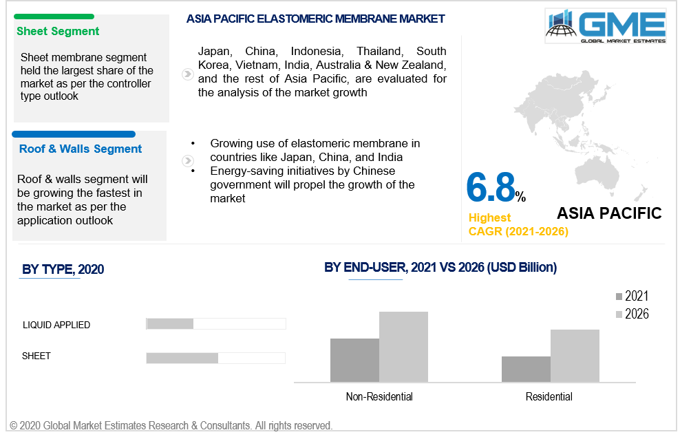 asia pacific elastomeric membrane market 