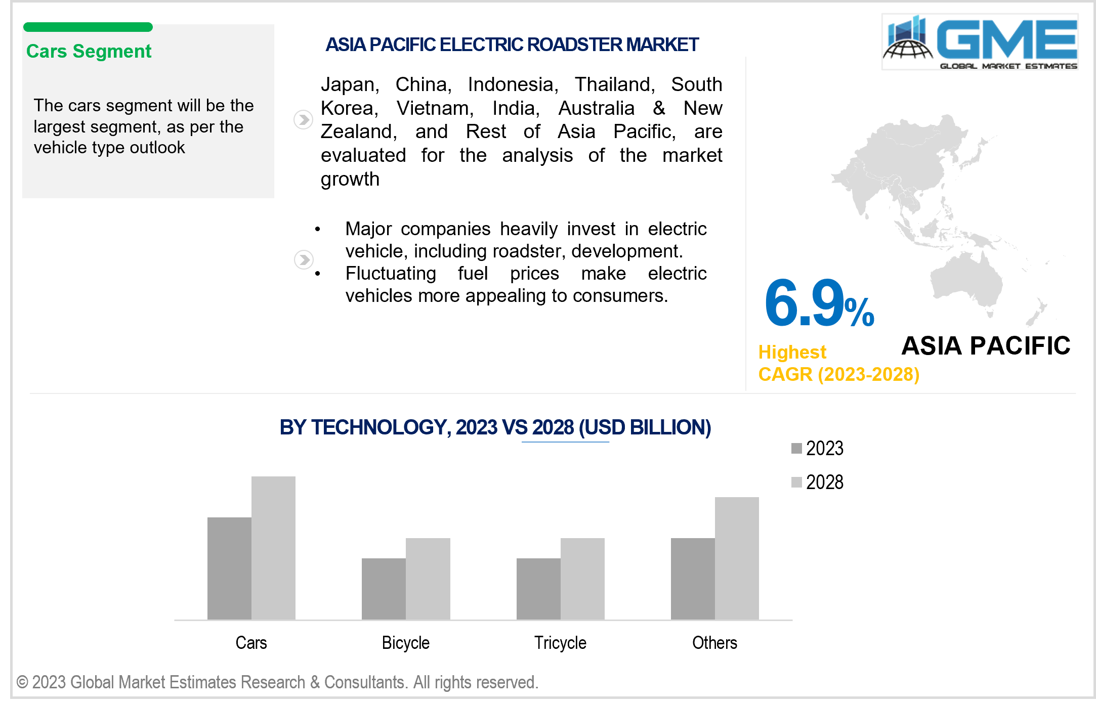 global electric roadster market 