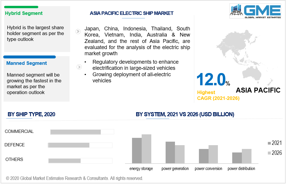 asia pacific electric ship market