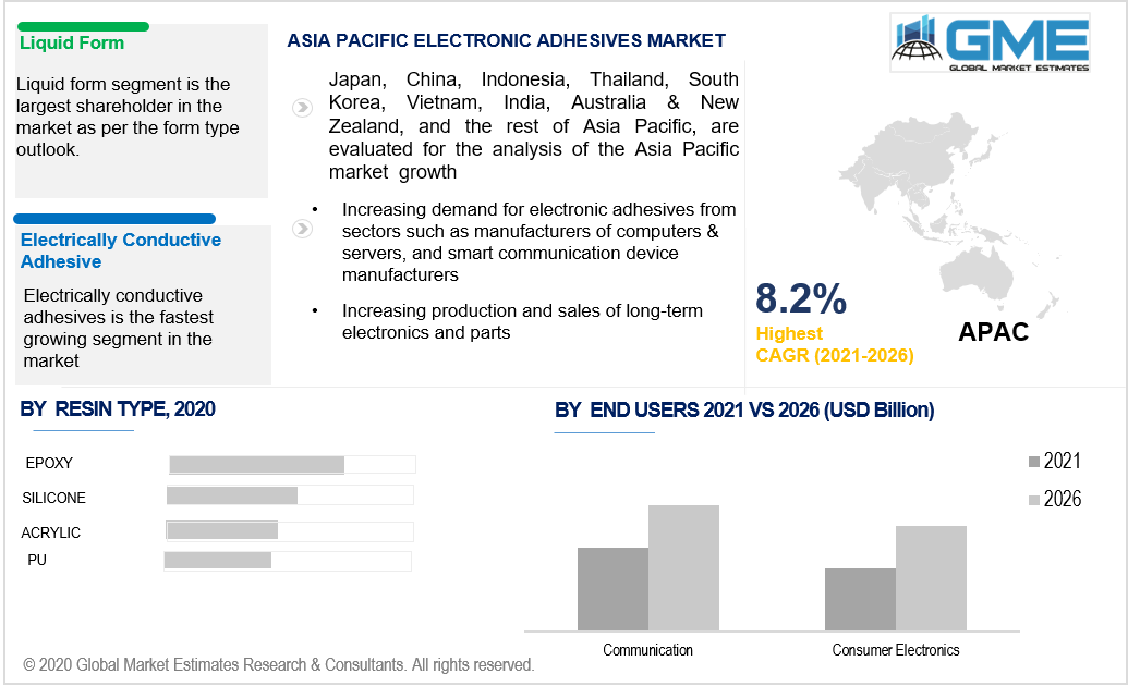 asia pacific electronic adhesives market