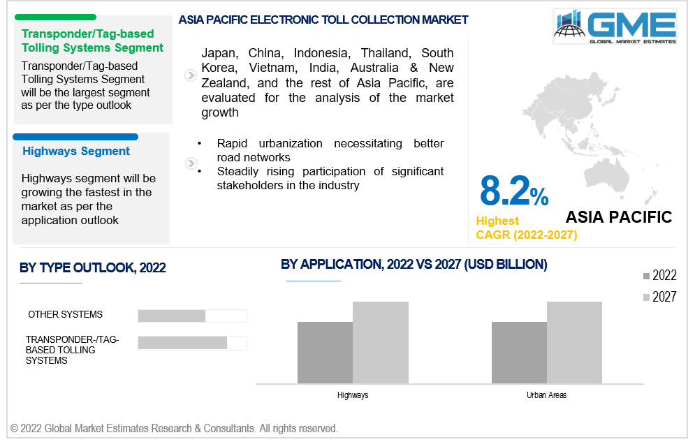 asia pacific electronic toll collection market 