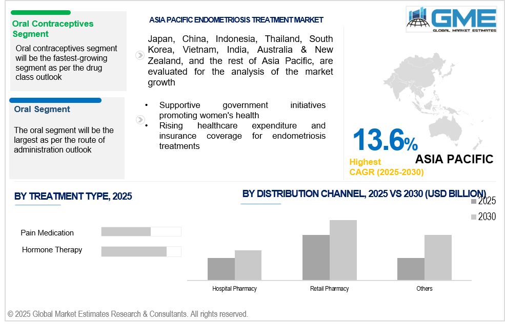 asia pacific endometriosis treatment market