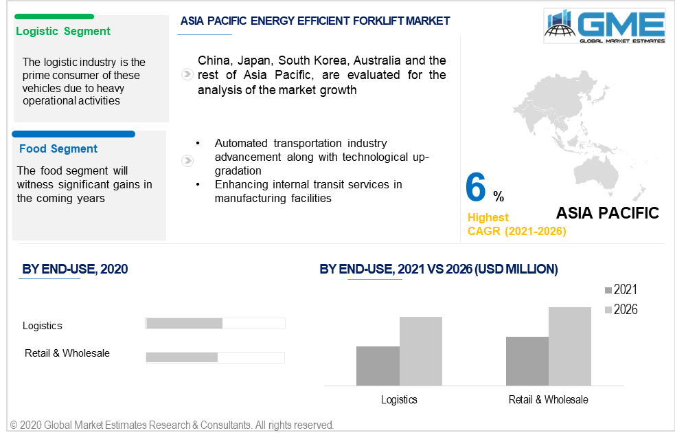 asia pacific energy efficient forklift market