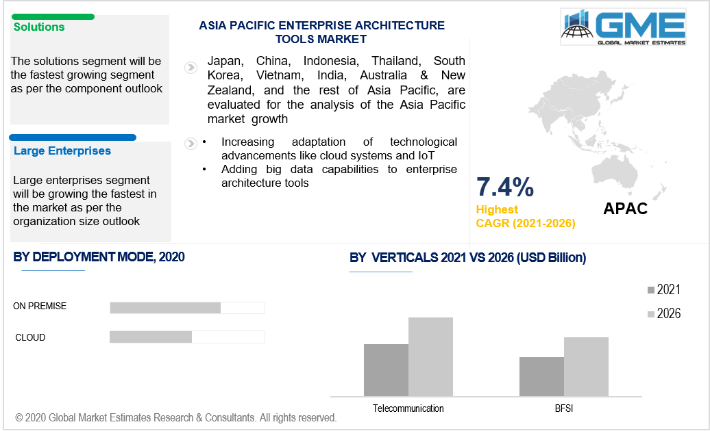 asia pacific enterprise architecture tools market 