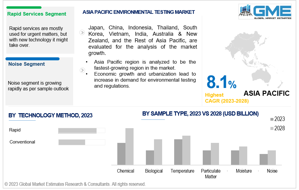 asia pacific environmental testing market