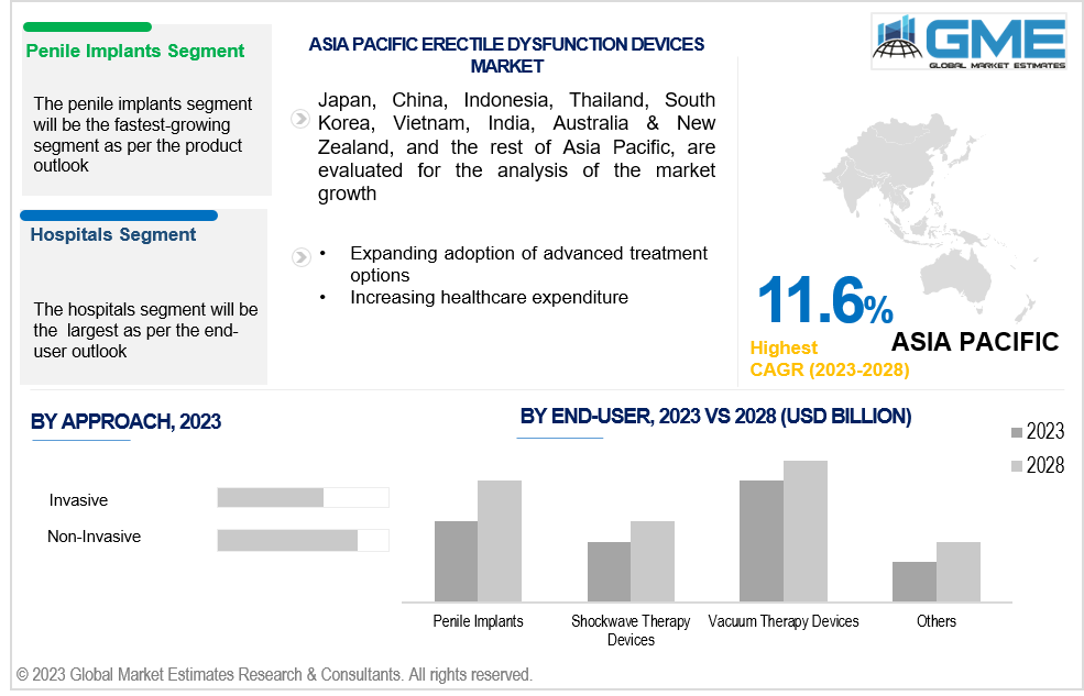 asia pacific erectile dysfunction devices market