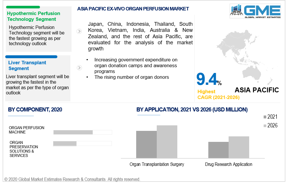 asia pacific ex vivo organ perfusion market