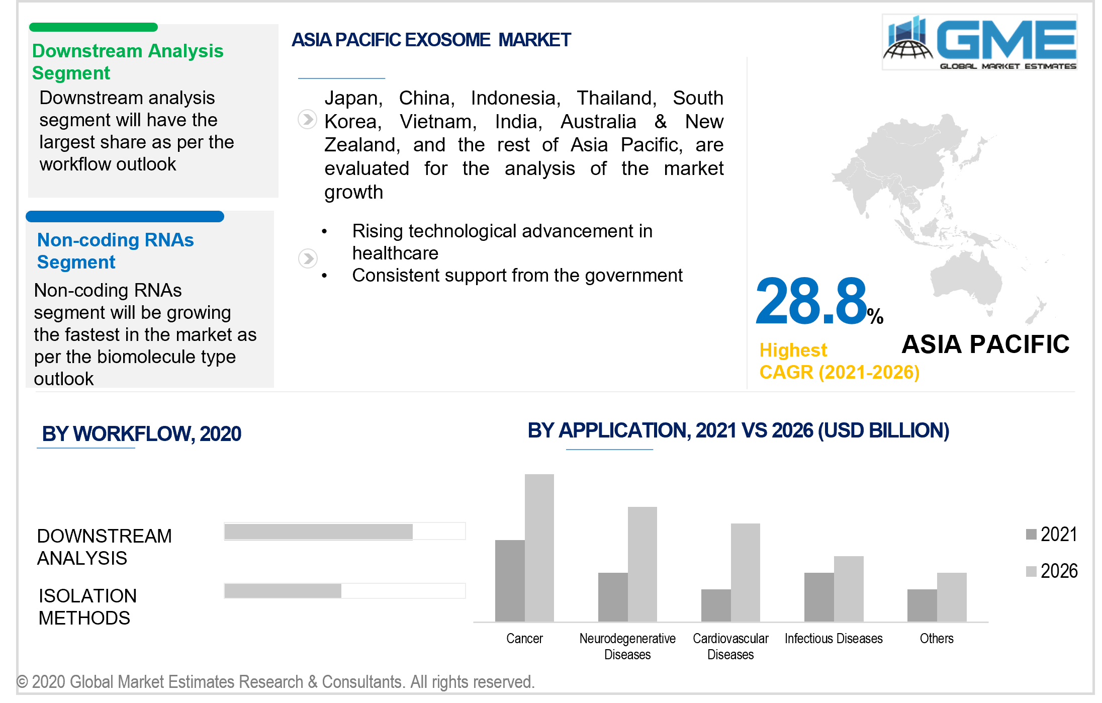 asia pacific exosome market