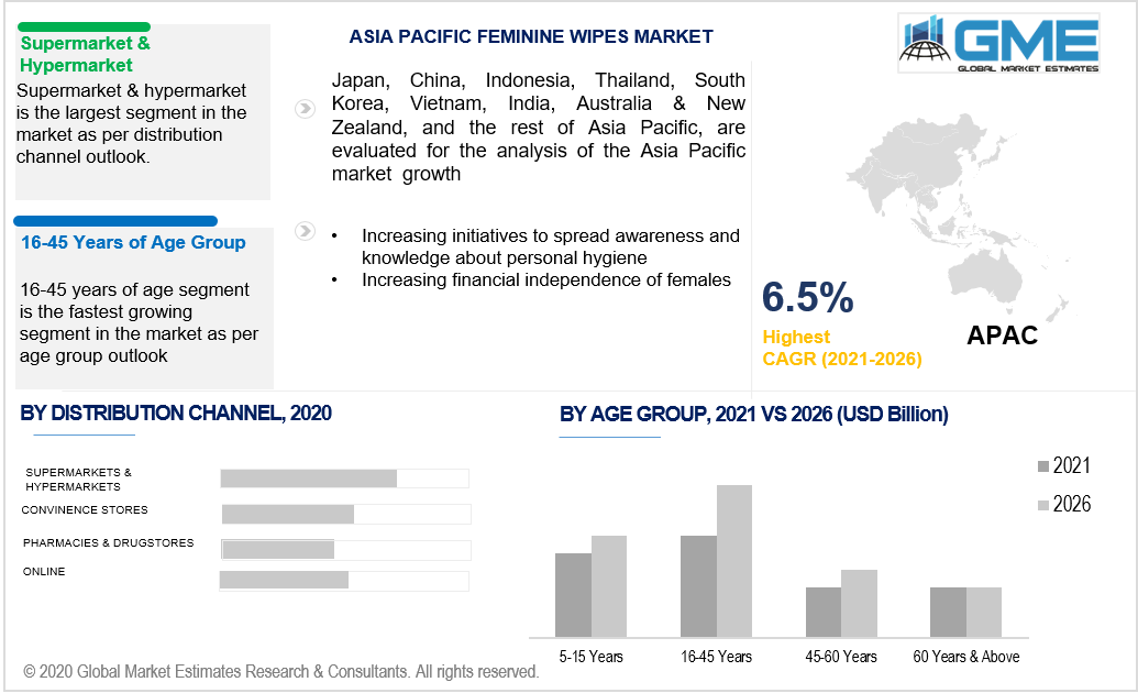 asia pacific feminine wipes market