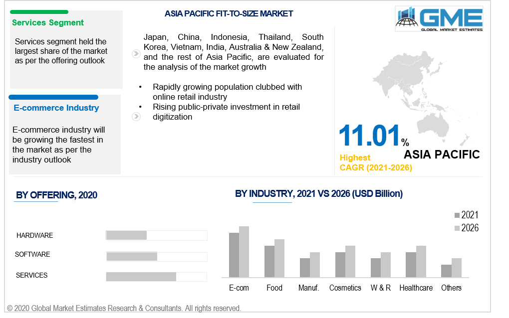 asia pacific fit-to-size packaging market