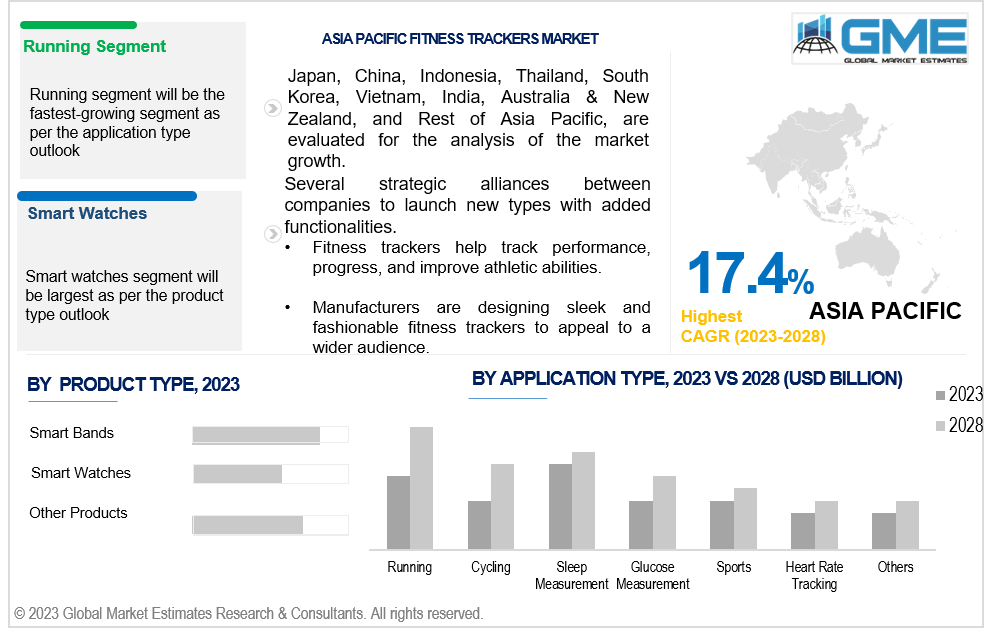 asia pacific fitness tracker market