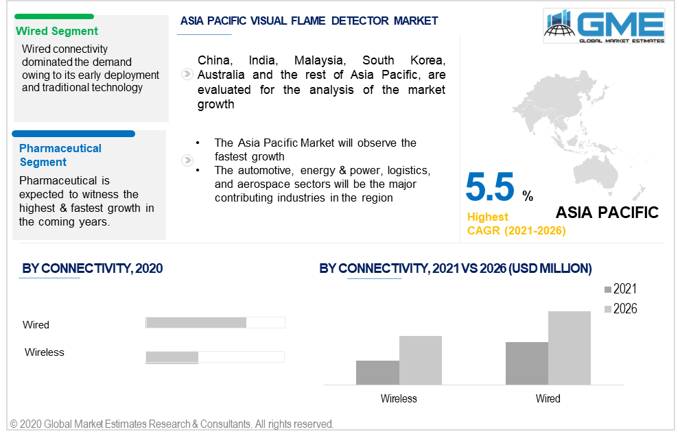 asia pacifc flame detector market