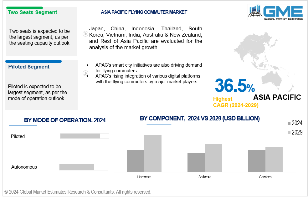 asia pacific flying commuter market