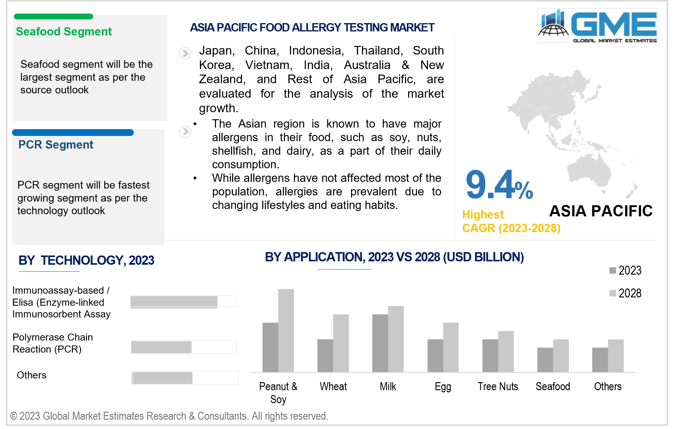 asia pacific food allergy testing market