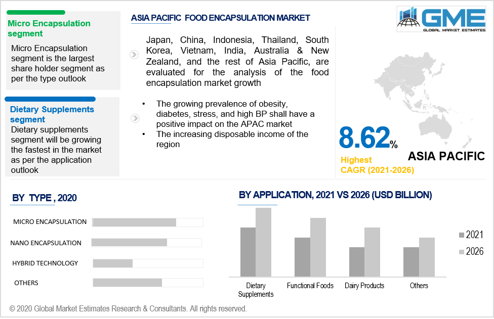 asia pacific food encapsulation market