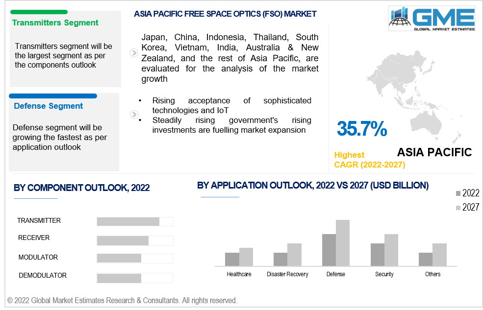 asia pacific free space optics (fso) market 