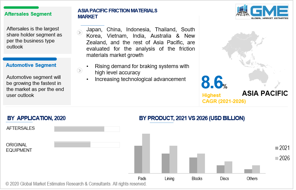 asia pacific friction materials market