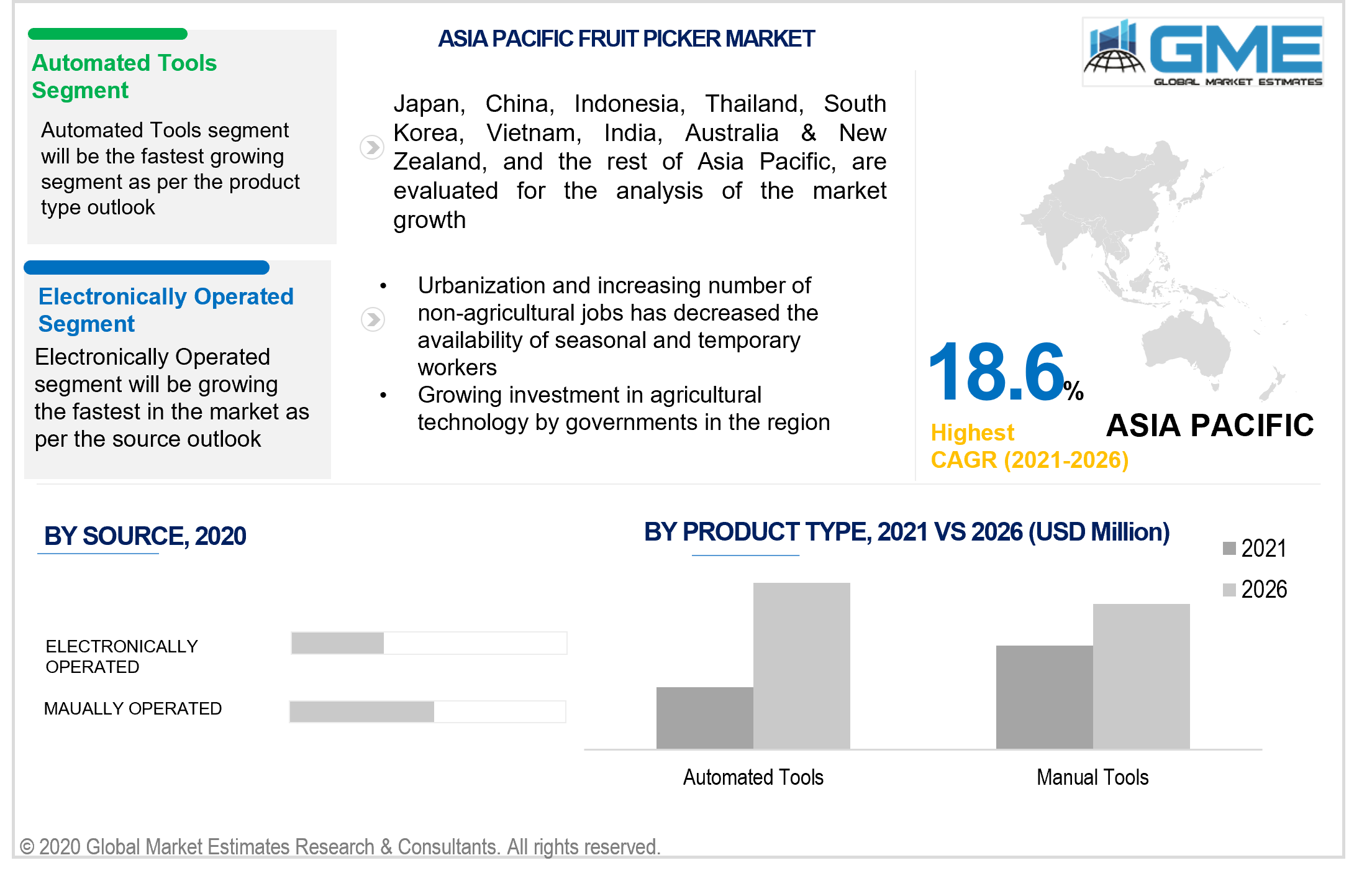 asia pacific fruit picker market