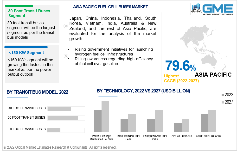 asia pacific fuel cell buses market 