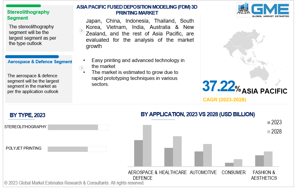 asia pacific fused deposition modeling (fdm) 3d printing market 