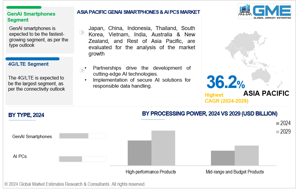 asia pacific genai smartphones & ai pcs market 