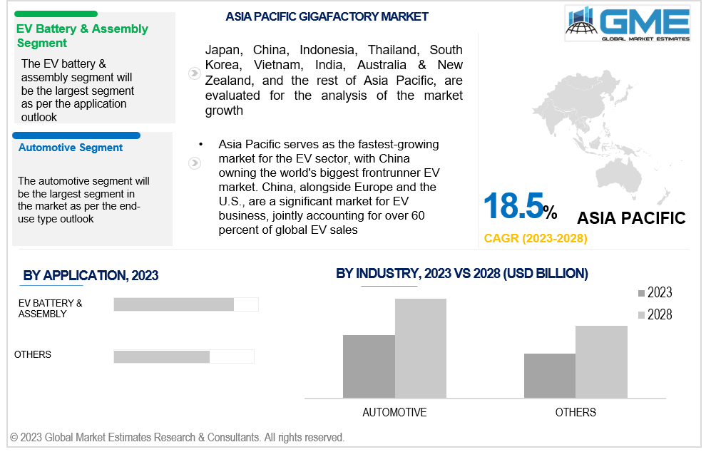 asia pacific gigafactory market