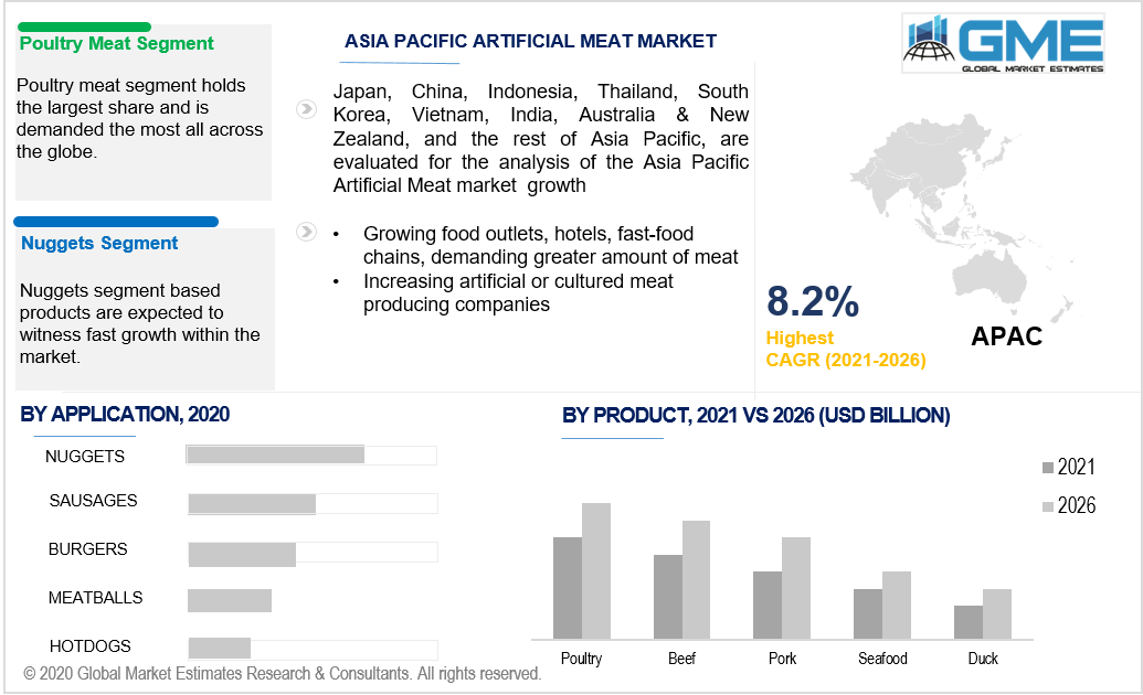 asia pacific artificial meat market