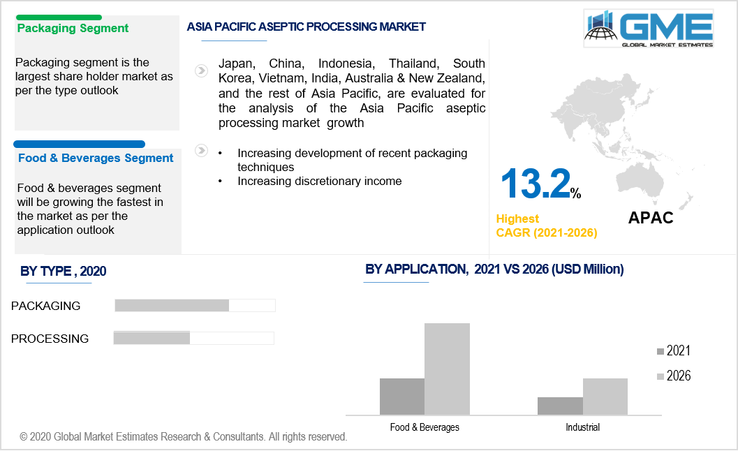 asia pacific aseptic processing market