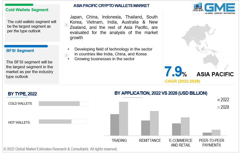 asia pacific crypto wallets market