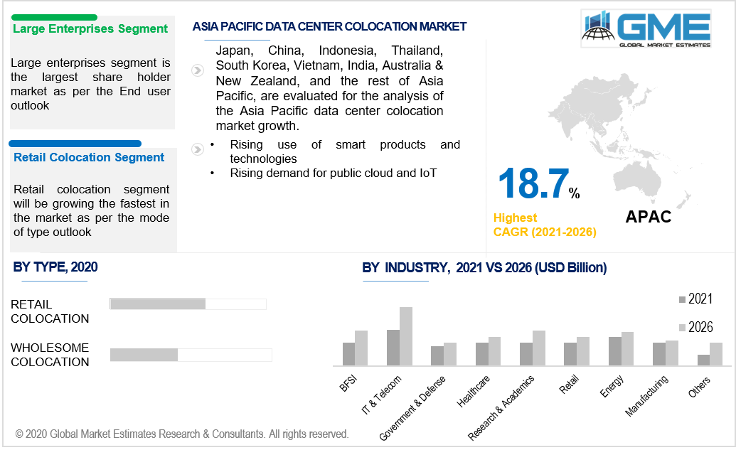 asia pacific data center colocation market