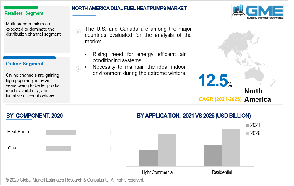 asia pacific dual fuel heat pumps market