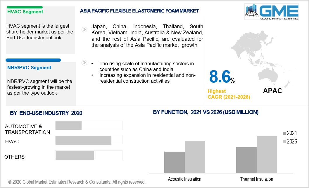 asia pacific flexible elastomeric foam market