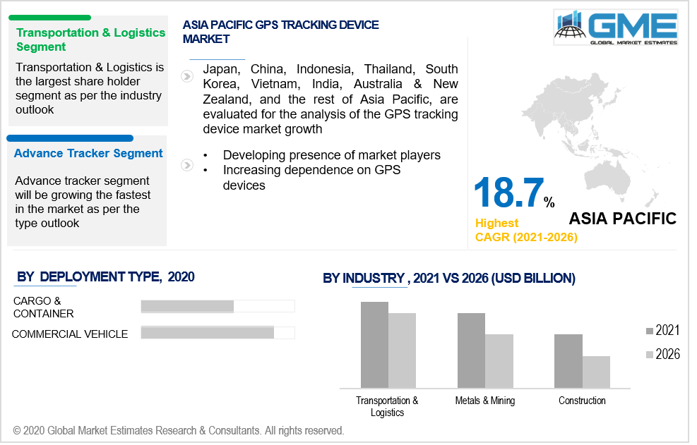 asia pacific global gps tracking device market